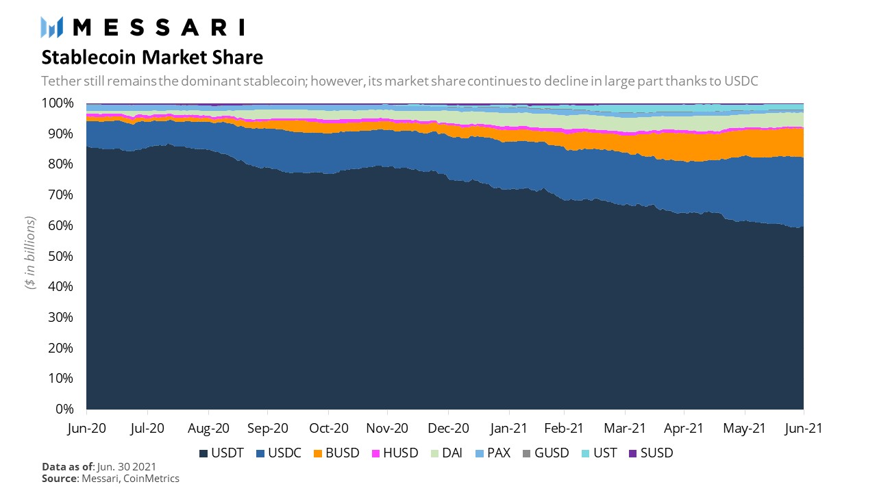 Part de marché des stablecoins Part de marché des stablecoins