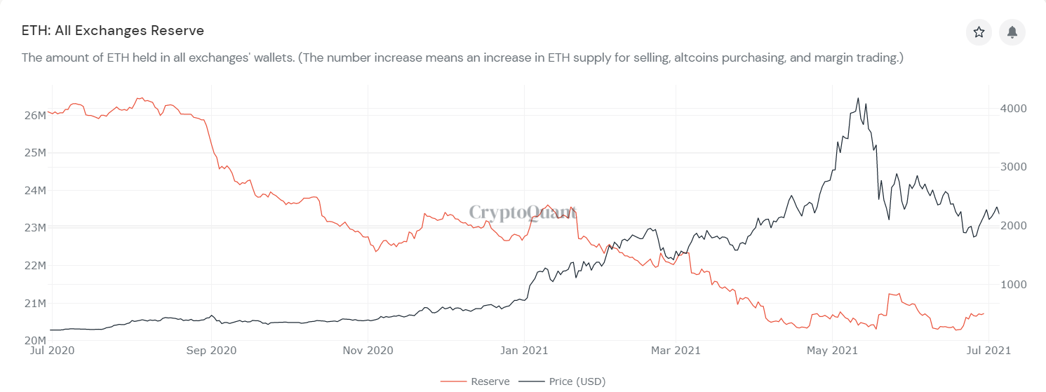 Réserves ETH exchanges Ethereum