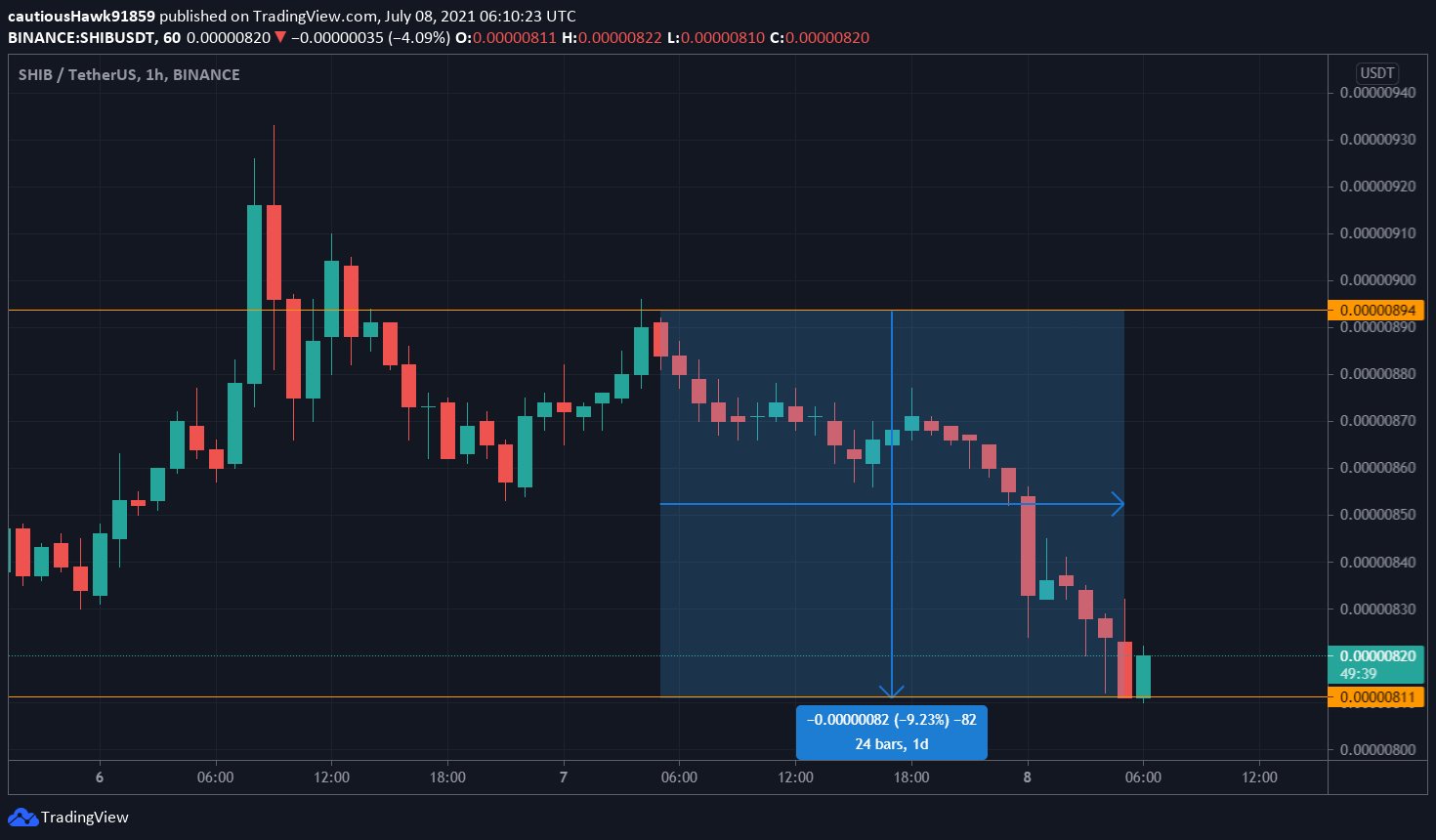 Cours Shiba Inu SHIB