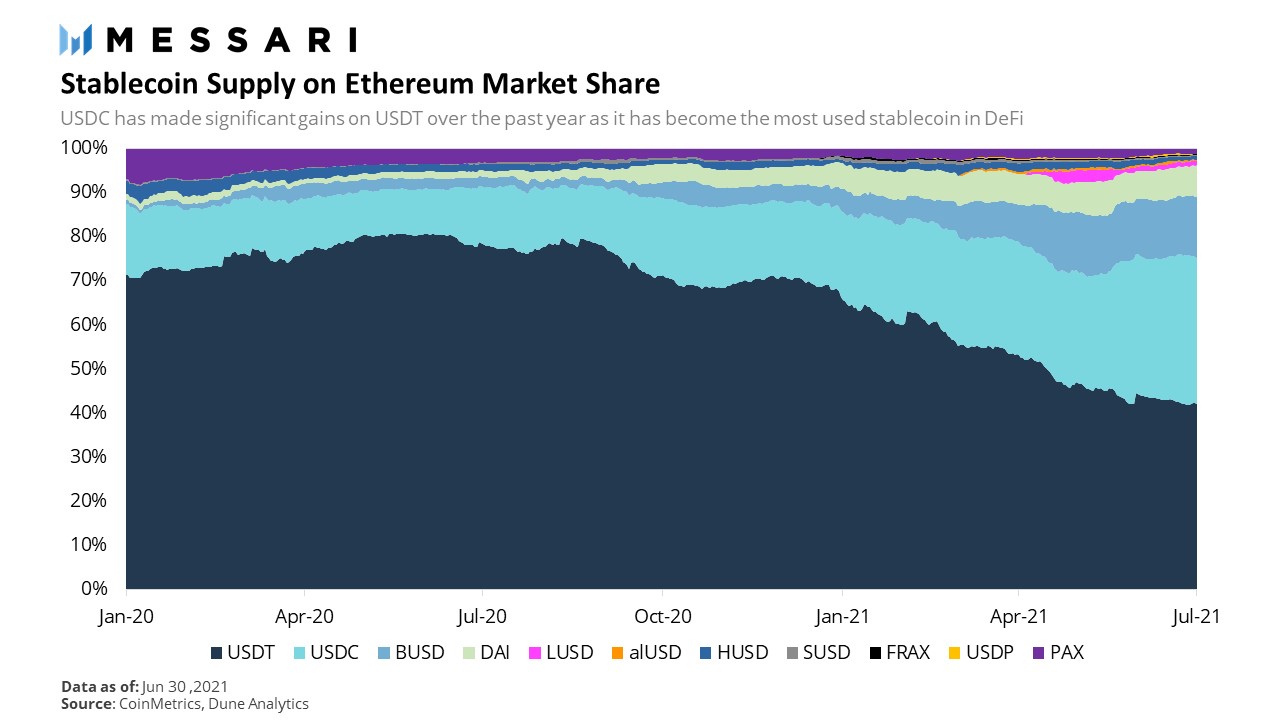 Approvisionnement des stablecoins sur Ethereum USDC USDT Approvisionnement des stablecoins sur Ethereum USDC USDT