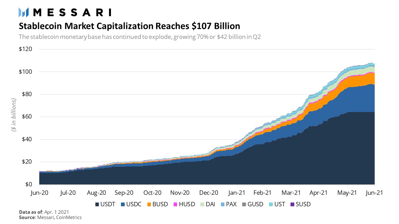 Progression capitalisation stablecoins Progression capitalisation stablecoins