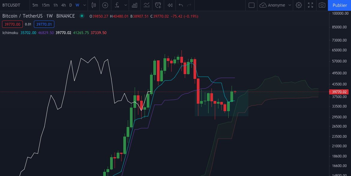 Le graphique hebdomadaire du Bitcoin (Weekly) par Tagado