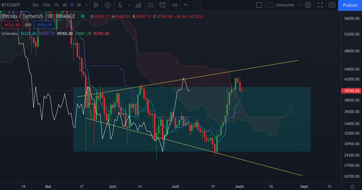 Le graphique du Bitcoin (BTC) en Daily par Tagado
