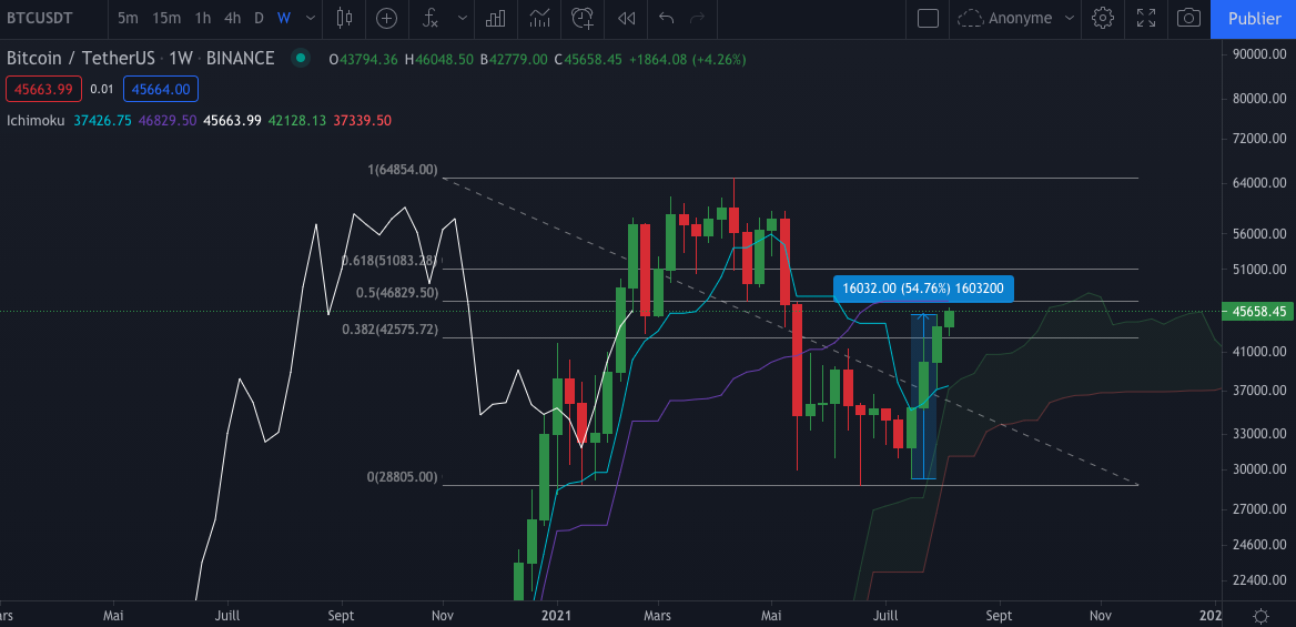 Le graphique hebdomadaire du Bitcoin (Weekly) par Tagado