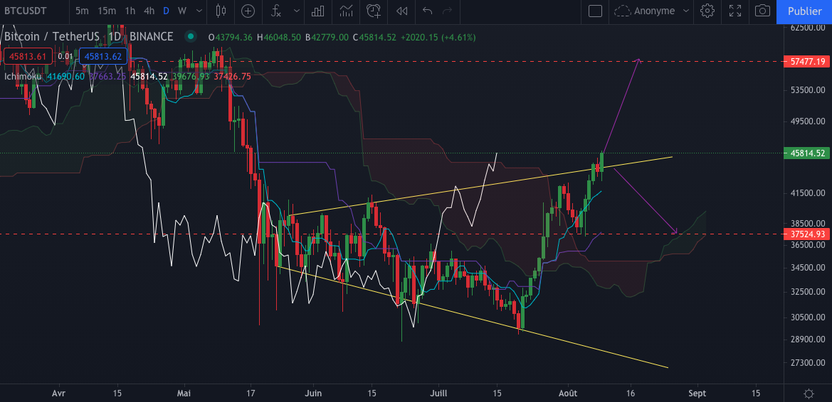 Le graphique du Bitcoin (BTC) en Daily par Tagado