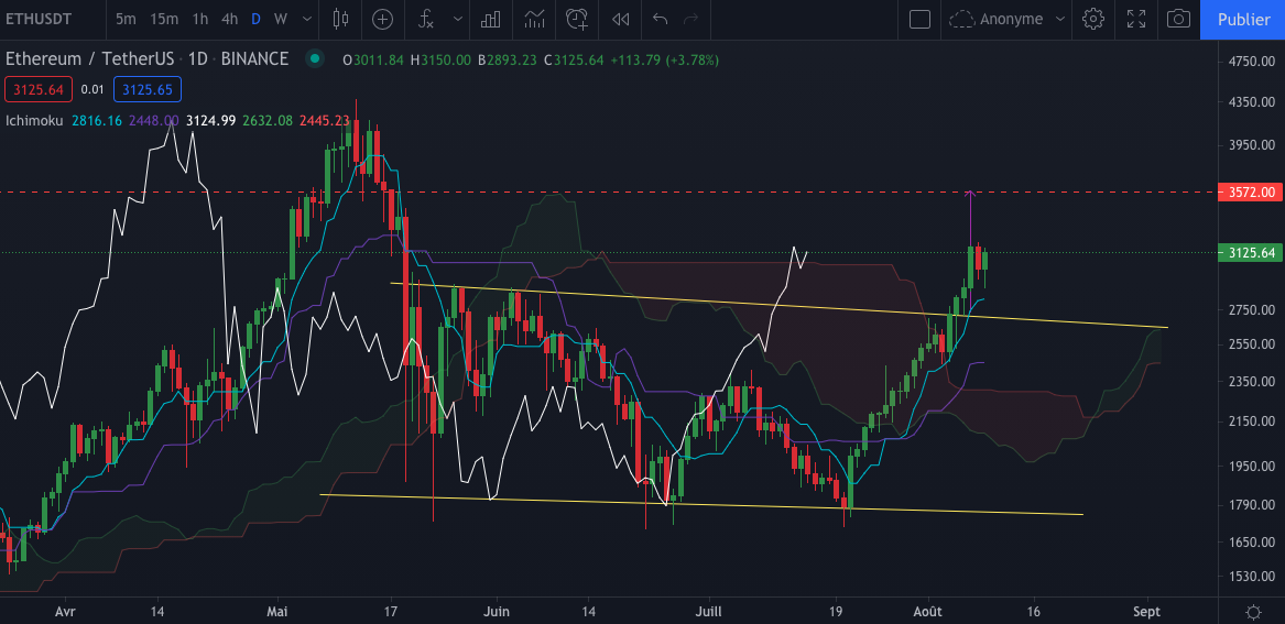 L'Ether en Daily (journalier) par Tagado