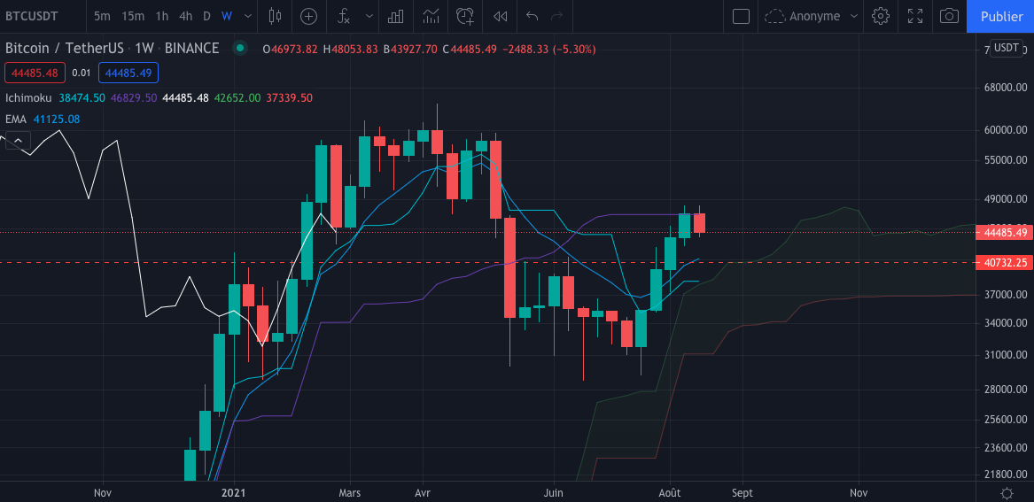 Le graphique hebdomadaire du Bitcoin (Weekly) par Tagado