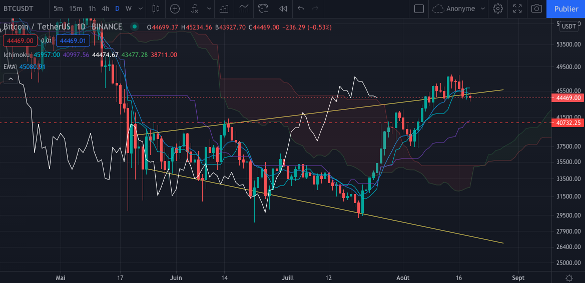 Le graphique du Bitcoin (BTC) en Daily par Tagado