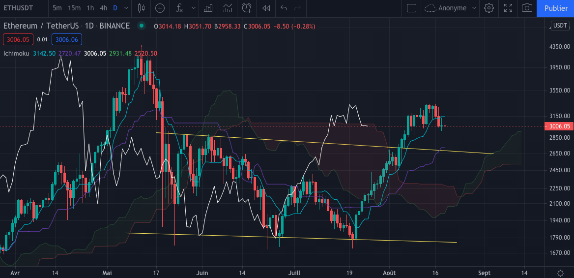 L'Ether en Daily (journalier) par Tagado