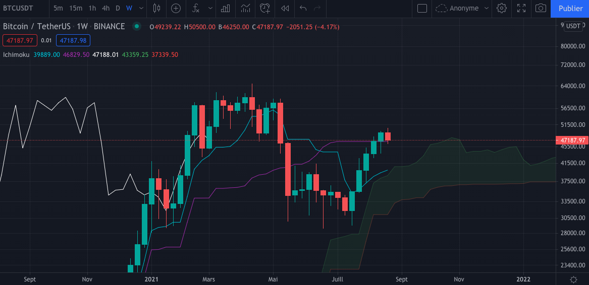 Le graphique hebdomadaire du Bitcoin (Weekly) par Tagado