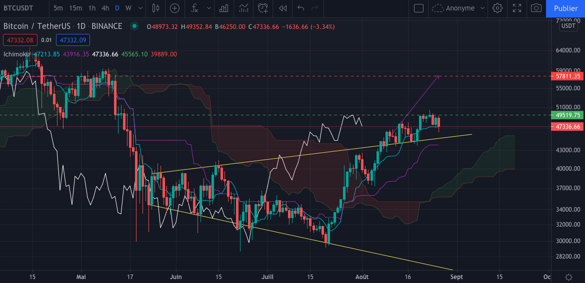 Le graphique du Bitcoin (BTC) en Daily