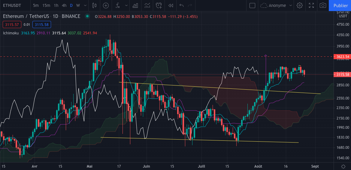 L'Ether en Daily (journalier) par Tagado