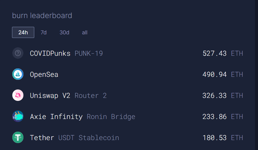 ETH brûlés Ethereum EIP-1559