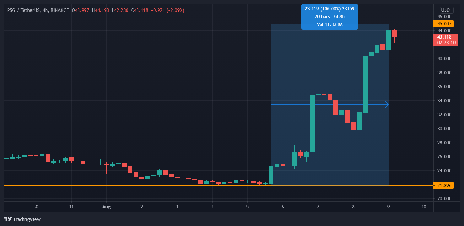 Cours fan token PSG Cours fan token PSG