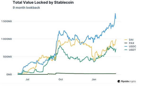 Valeur totale verrouillée TVL stablecoins USDC USD Coin