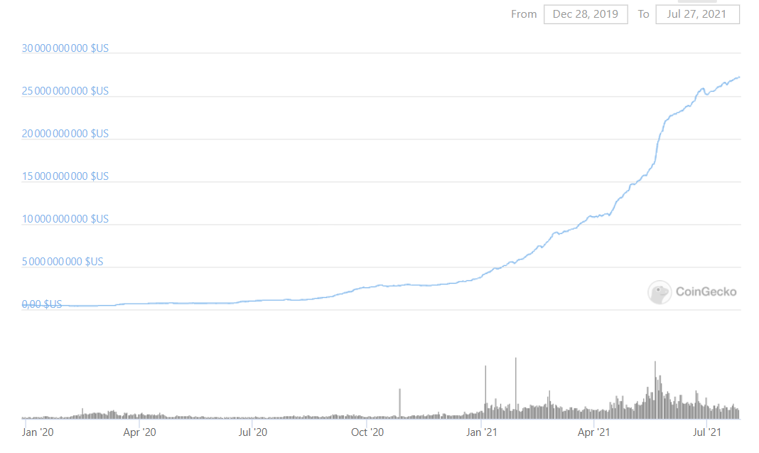 Approvisionnement capitalisation USDC USD Coin Approvisionnement capitalisation USDC USD Coin