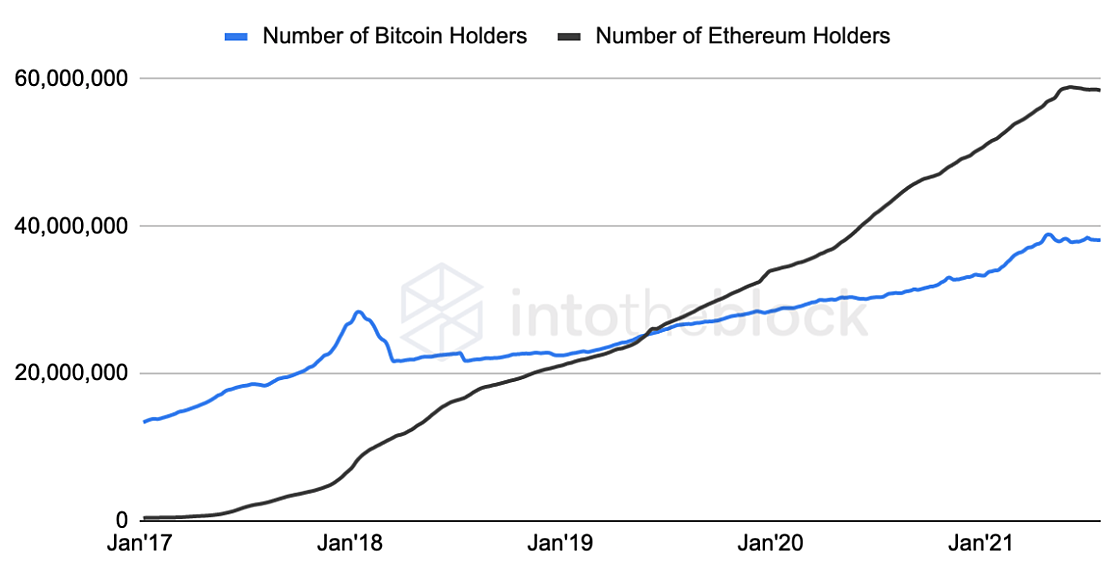 Adresses BTC VS ETH Adresses BTC VS ETH