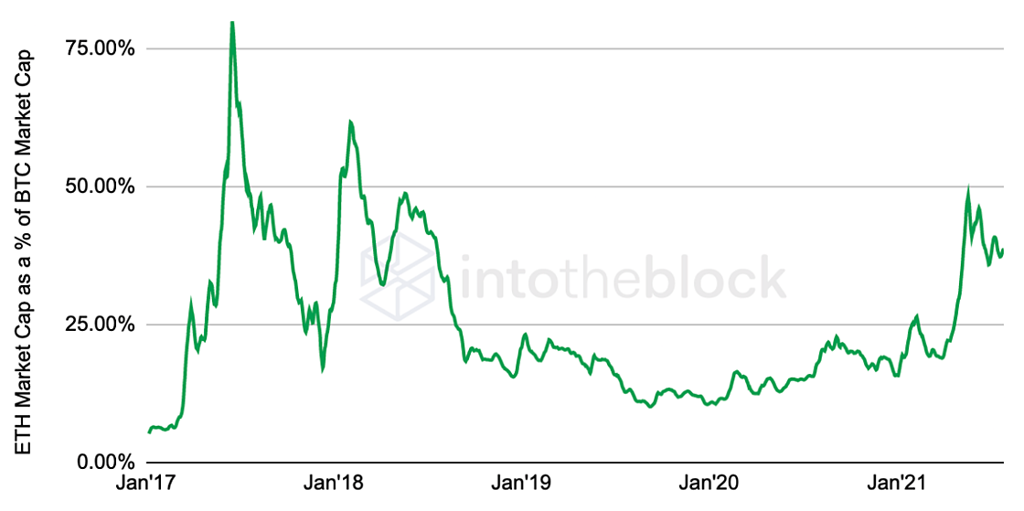 Capitalisation market cap Ether VS Bitcoin Capitalisation market cap Ether VS Bitcoin