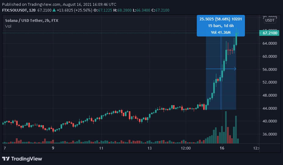 Cours Solana SOL Cours Solana SOL