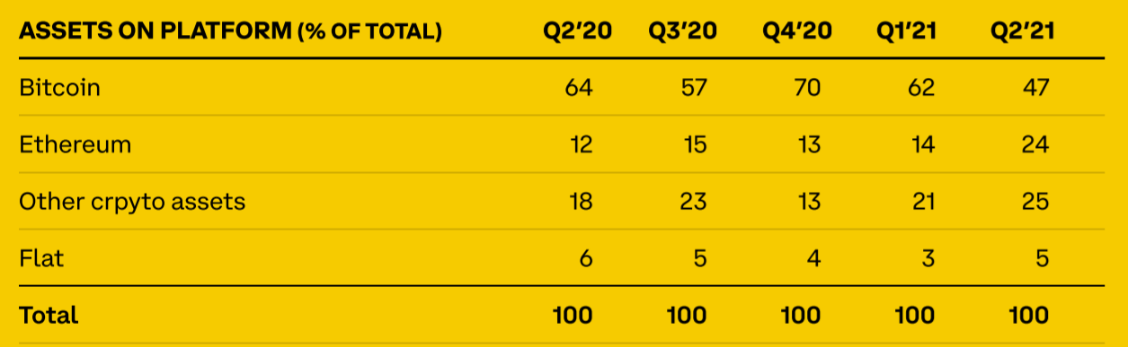 Cryptomonnaies Coinbase Ether Bitcoin Cryptomonnaies Coinbase Ether Bitcoin