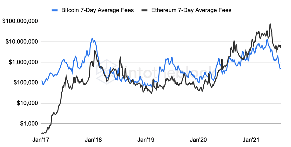 Frais transaction Bitcoin VS Ethereum Frais transaction Bitcoin VS Ethereum