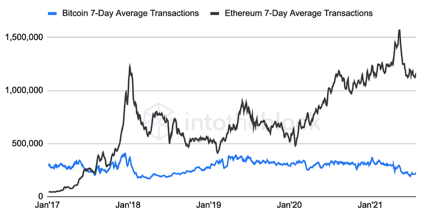 Nombre de transactions Ethereum VS Bitcoin Nombre de transactions Ethereum VS Bitcoin