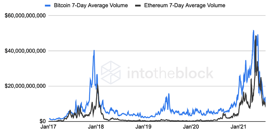 Volume Bitcoin Ether Volume Bitcoin Ether