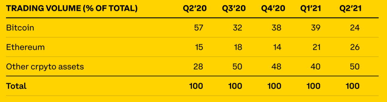 Volume répartition Bitcoin Ether Coinbase Volume répartition Bitcoin Ether Coinbase