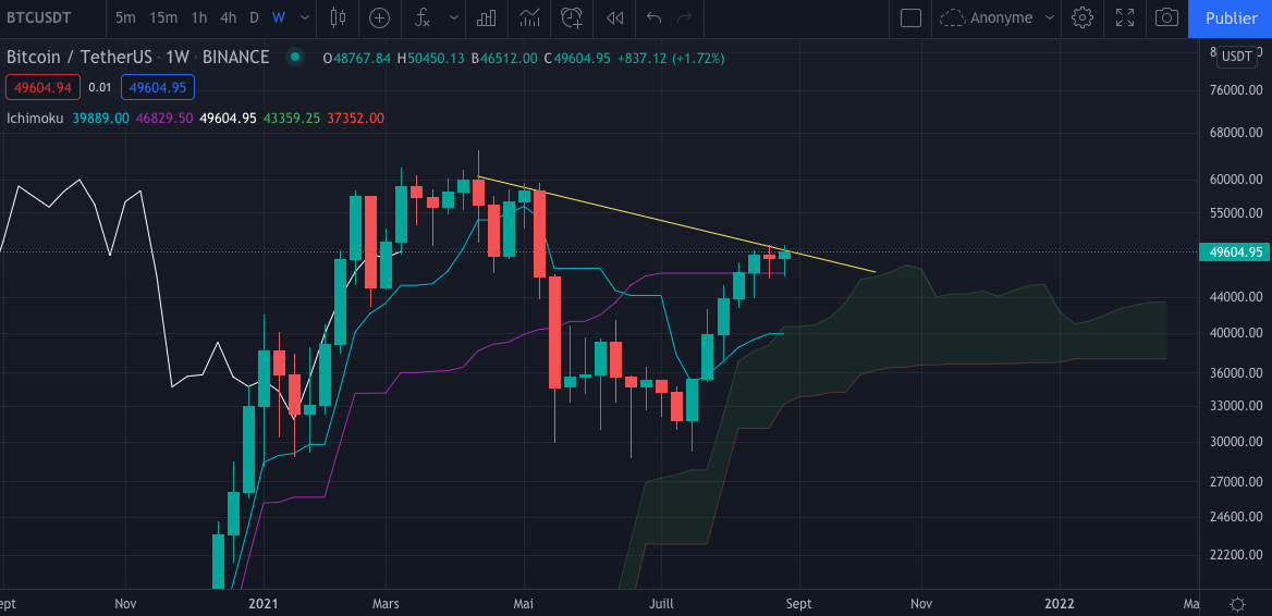 Le graphique hebdomadaire du Bitcoin (Weekly)