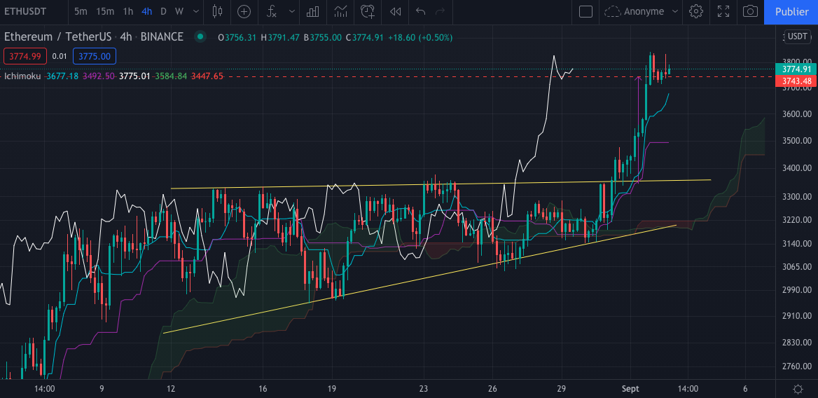 L'Ether en Daily (journalier)