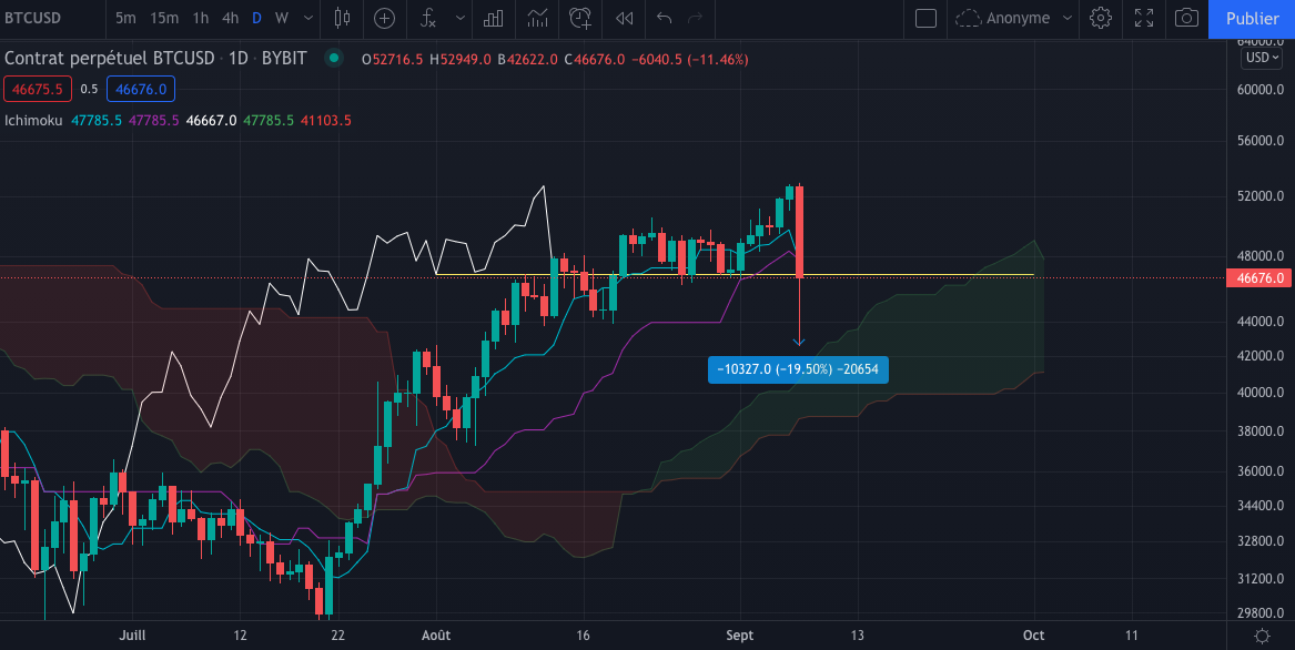 Le graphique hebdomadaire du Bitcoin (Weekly)