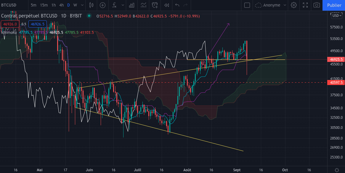 Le graphique du Bitcoin (BTC) en Daily
