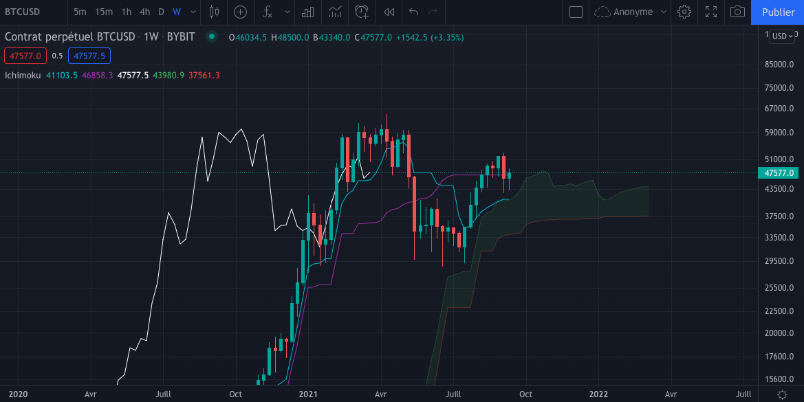 Le graphique hebdomadaire du Bitcoin (Weekly)
