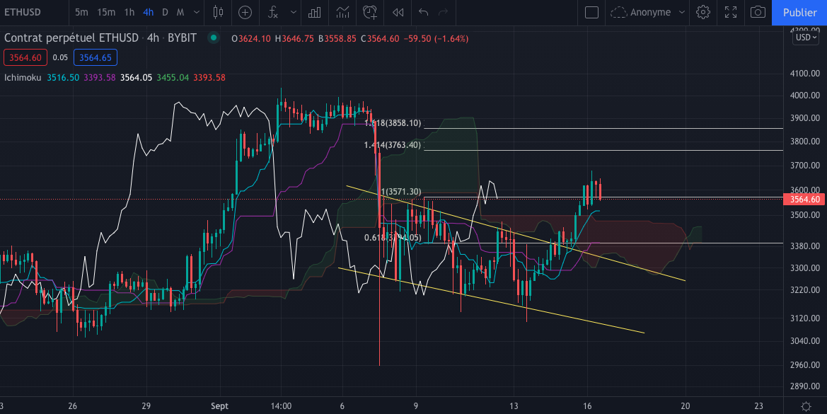 Le graphique de l'Ether (ETH) en h4 par Tagado