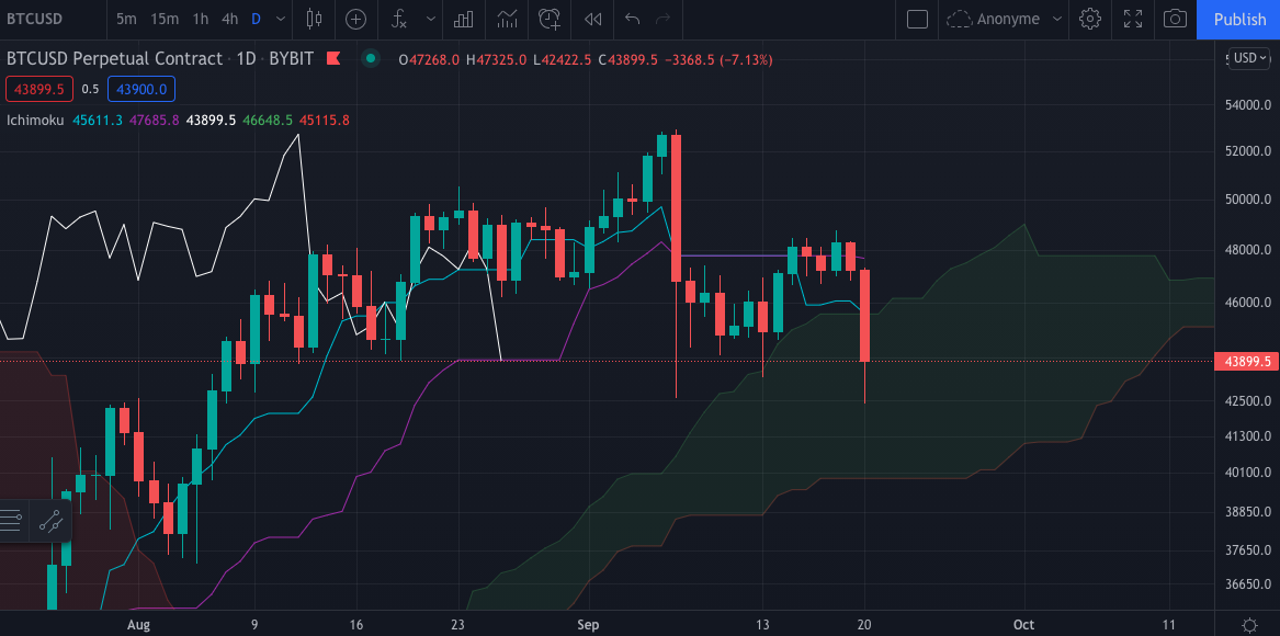Le graphique hebdomadaire du Bitcoin (Daily)