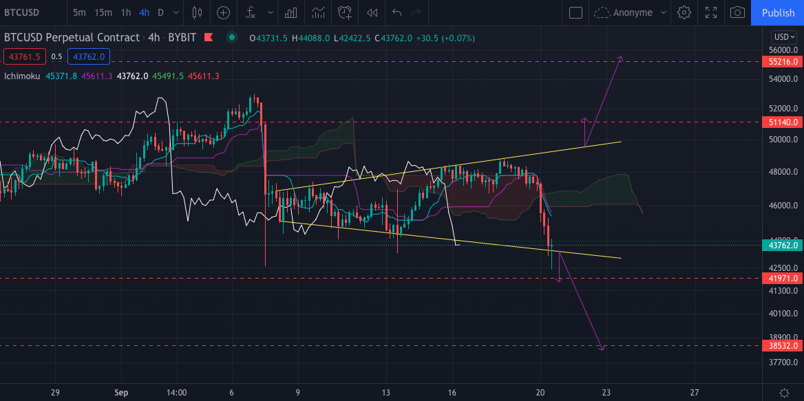 Le graphique du Bitcoin (BTC) en h4