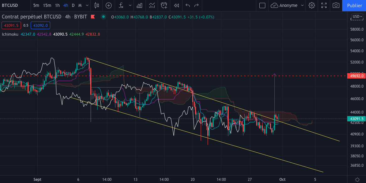 Le graphique du Bitcoin (BTC) en h4 par Tagado