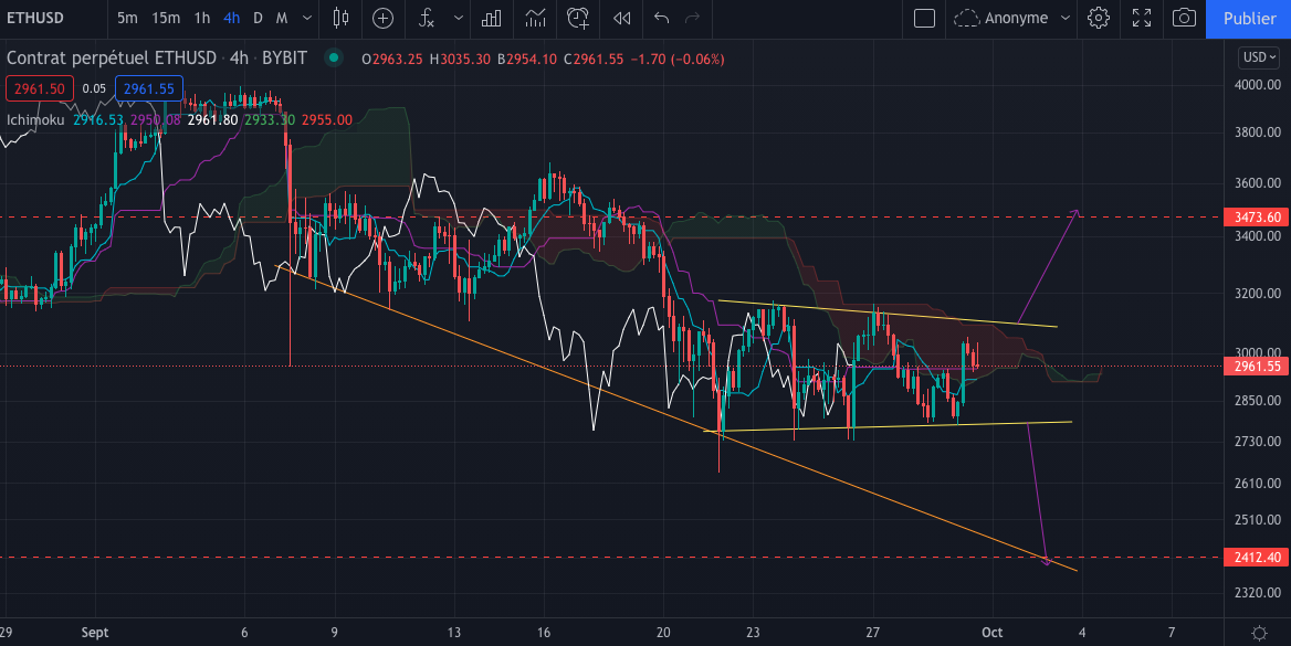 Le graphique de l'Ether (ETH) en h4 par Tagado