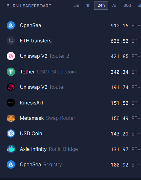 ETH brûlés Ethereum ETH brûlés Ethereum