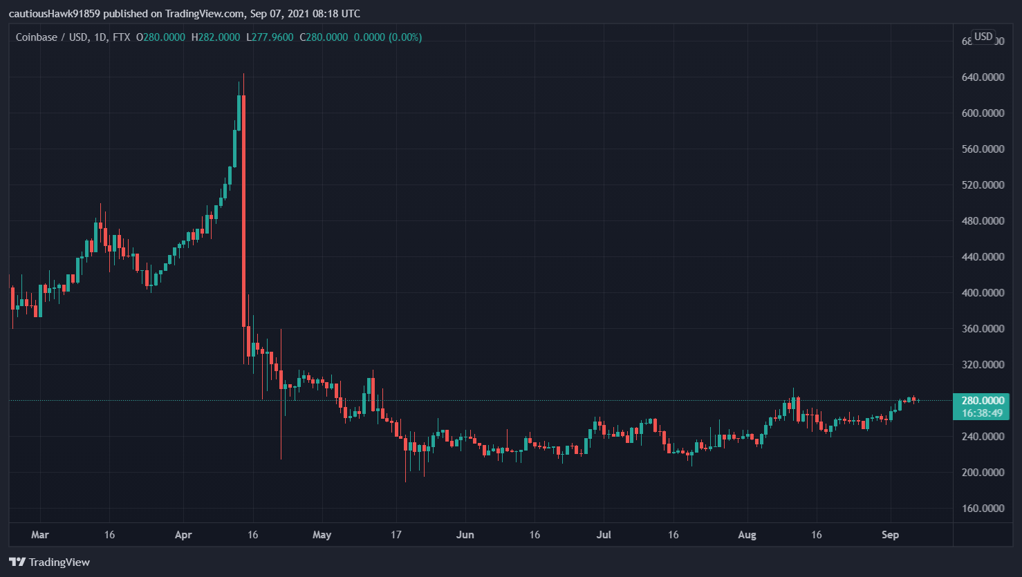 Cours action COIN Coinbase Cours action COIN Coinbase