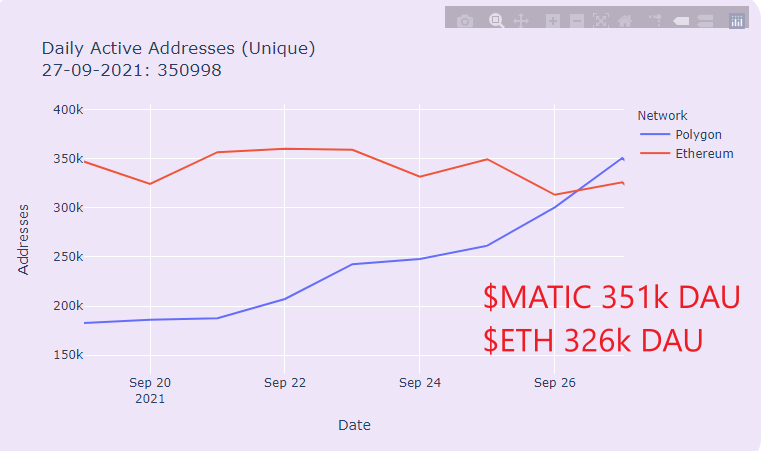 Adresses actives uniques Ethereum VS Polygon Adresses actives uniques Ethereum VS Polygon