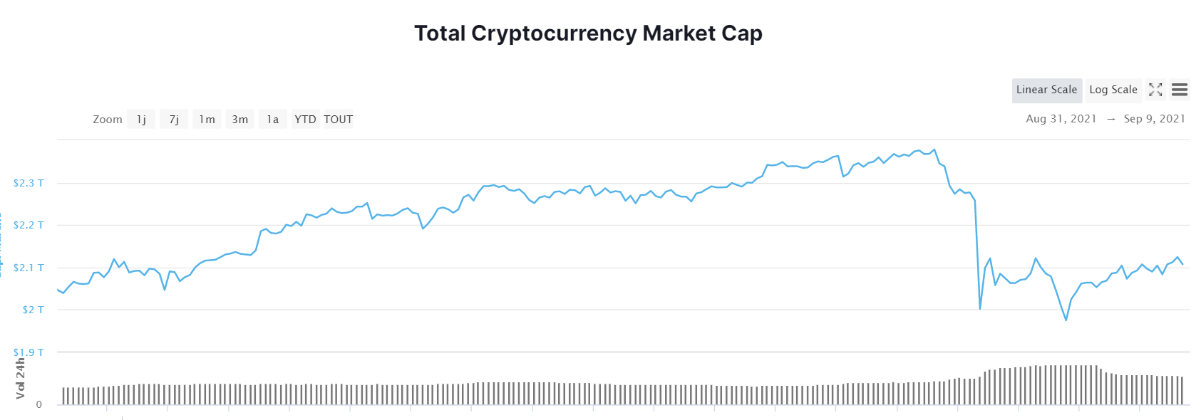 Capitalisation cryptomonnaies Capitalisation cryptomonnaies
