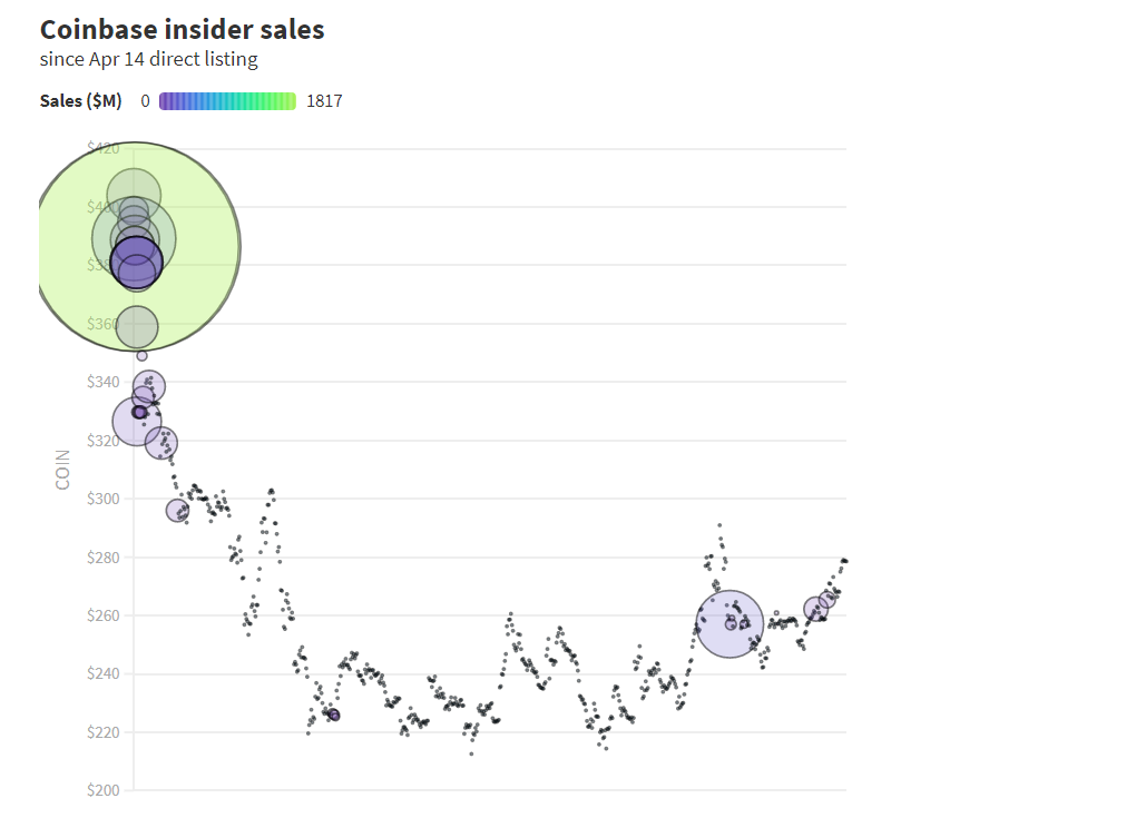 Ventes actions Coinbase COIN cadres Ventes actions Coinbase COIN cadres