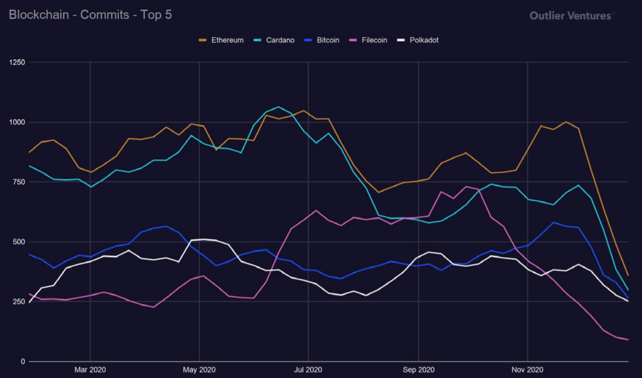 Commits blockchains les plus développées Commits blockchains les plus développées