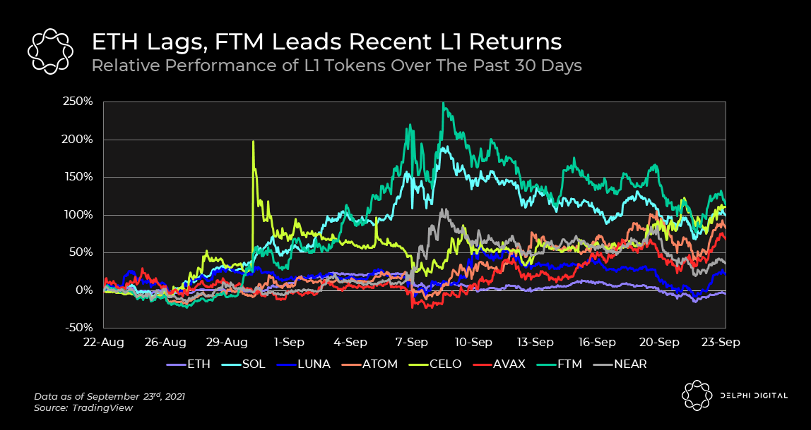 Progression rivaux Ethereum