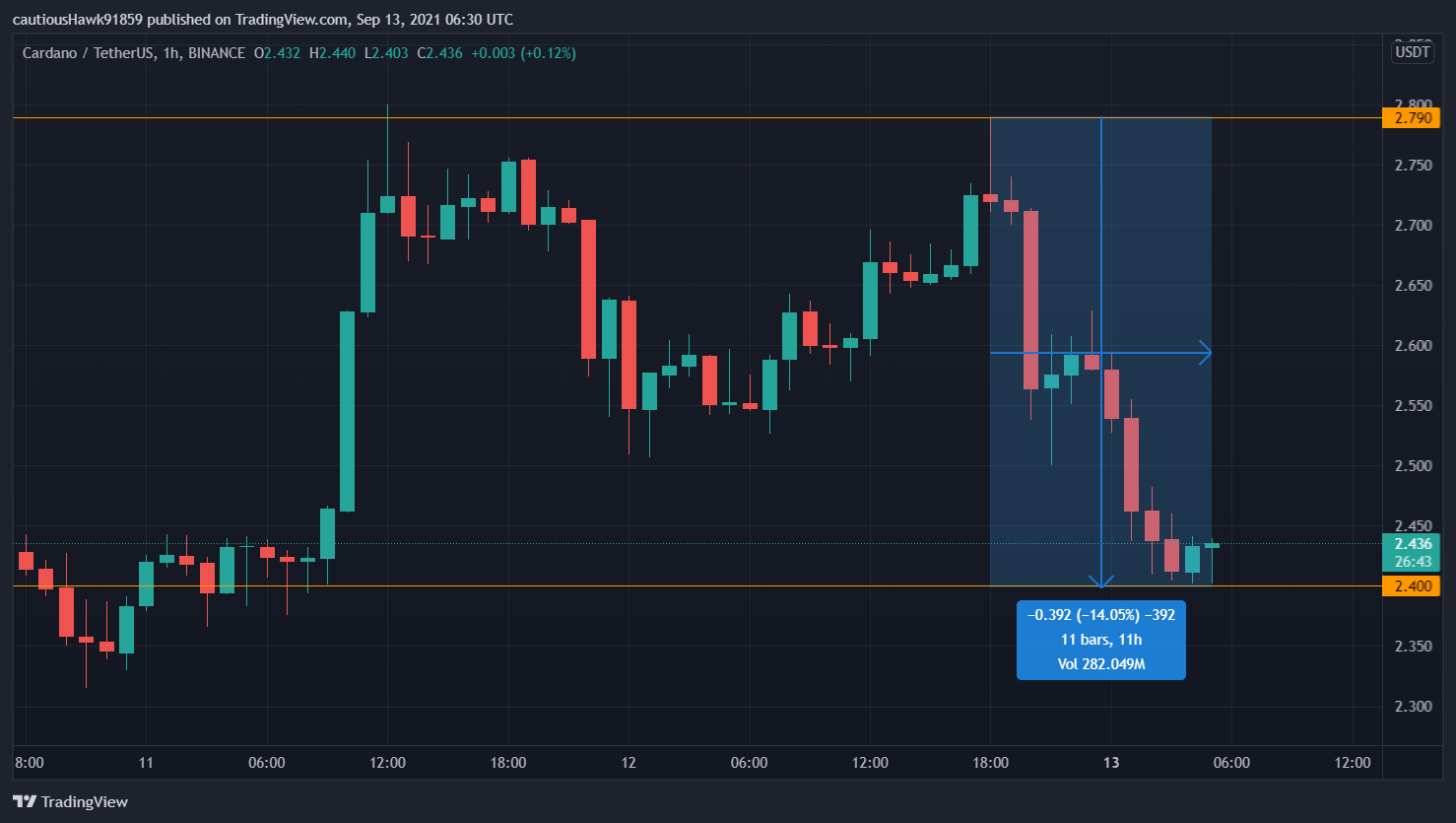 Cours ADA Cardano Cours ADA Cardano