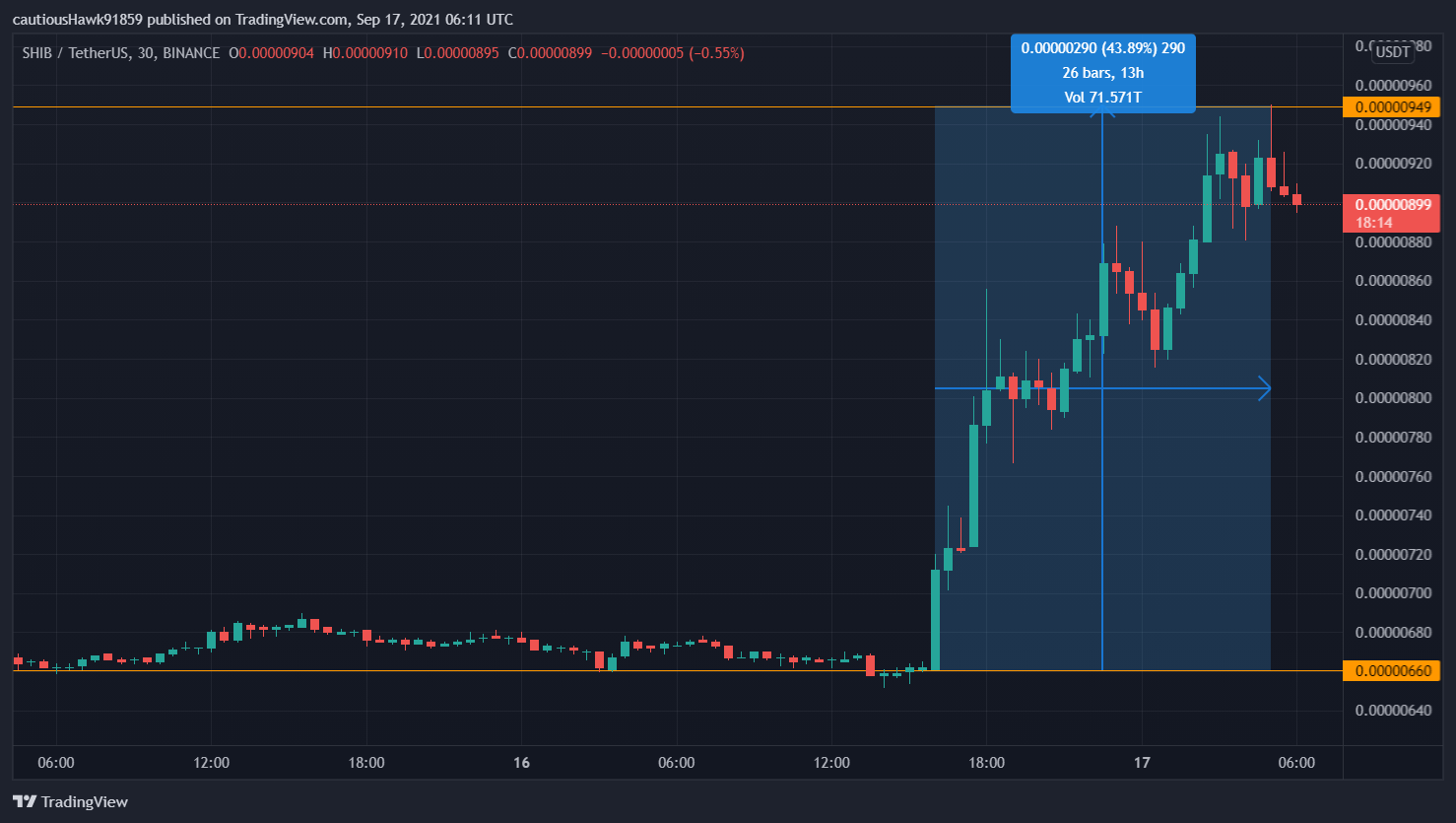 Cours Shiba Inu SHIB