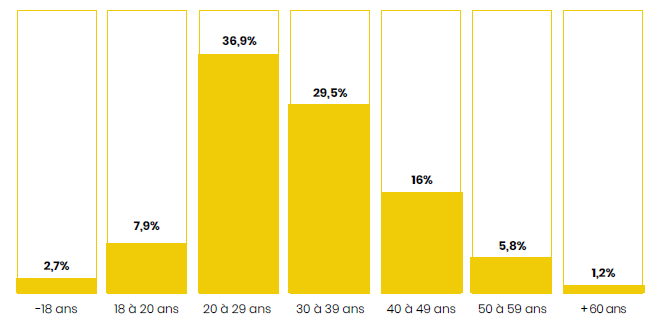 Tranches Âge Crypto-Investisseurs