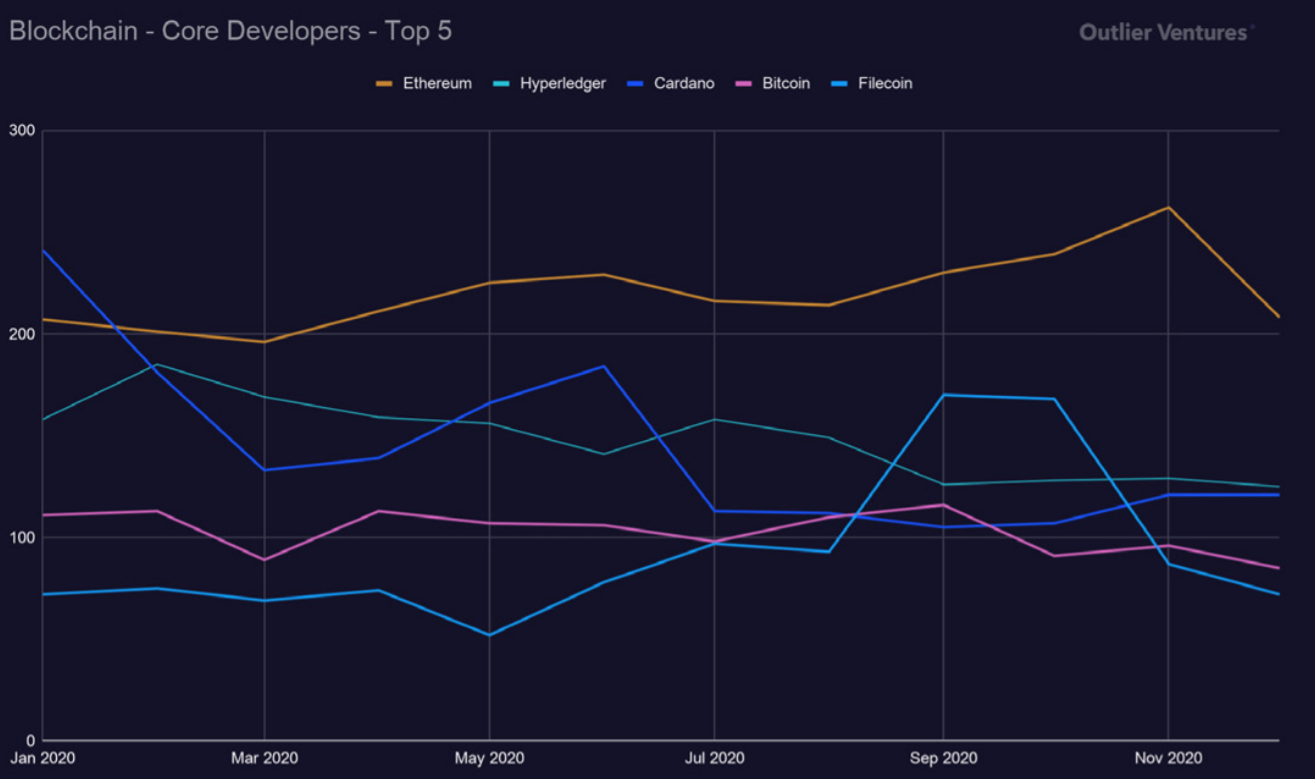Développeurs actifs blockchain Développeurs actifs blockchain