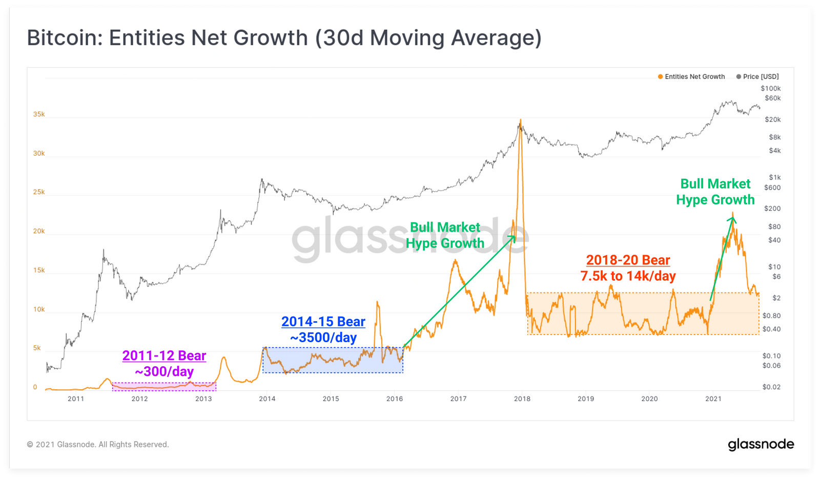 Glassnode hold Bitcoin long terme Glassnode hold Bitcoin long terme